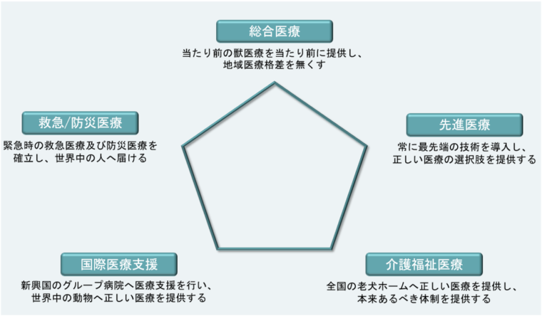 動物病院事業