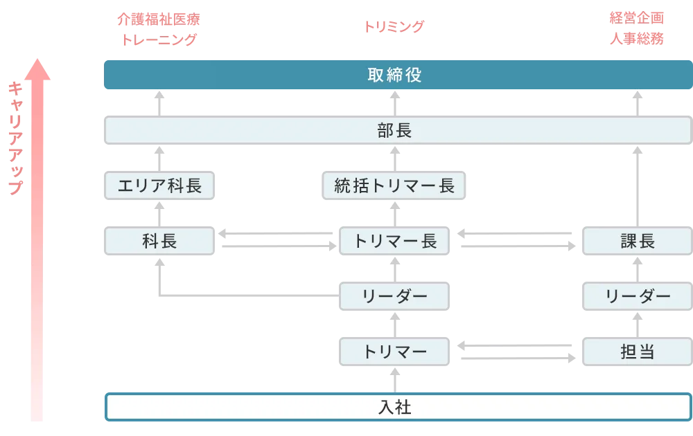 トリマー